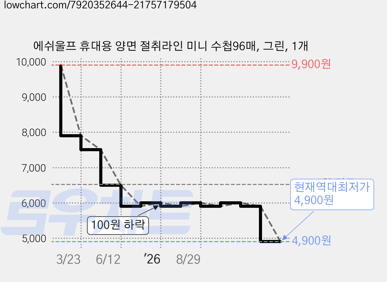 에쉬울프 휴대용 양면 절취라인 미니 수첩96매, 그린, 1개 가격 변동 차트, 현재가 4,900원, 역대최저가