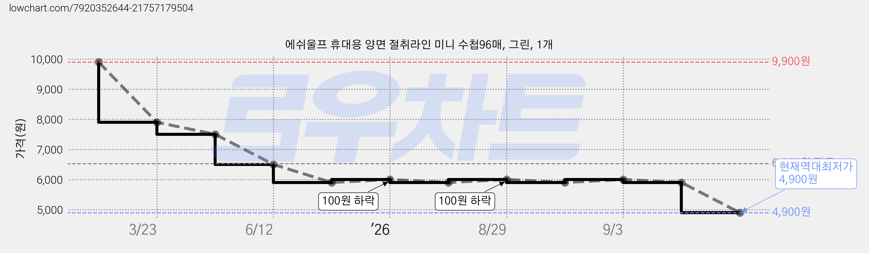 에쉬울프 휴대용 양면 절취라인 미니 수첩96매, 그린, 1개 가격 변동 차트, 현재가 4,900원, 역대최저가