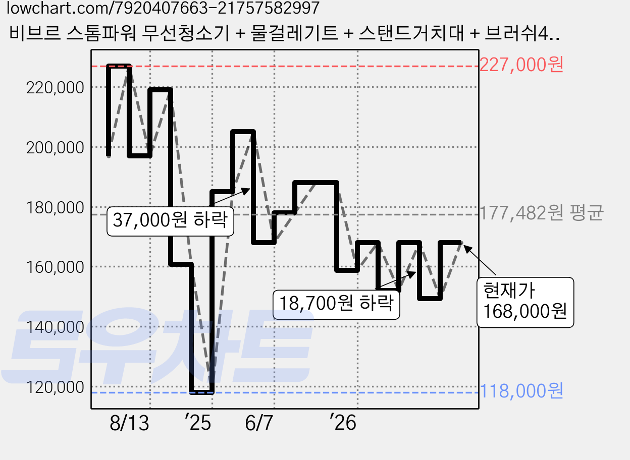 비브르 스톰파워 무선청소기 + 물걸레기트 + 스탠드거치대 + 브러쉬4종 + 필터2개, 화이트, V25000(무선청소기) 가격 변동 차트, 현재가 168,000원, 관측 최저가 118,000원