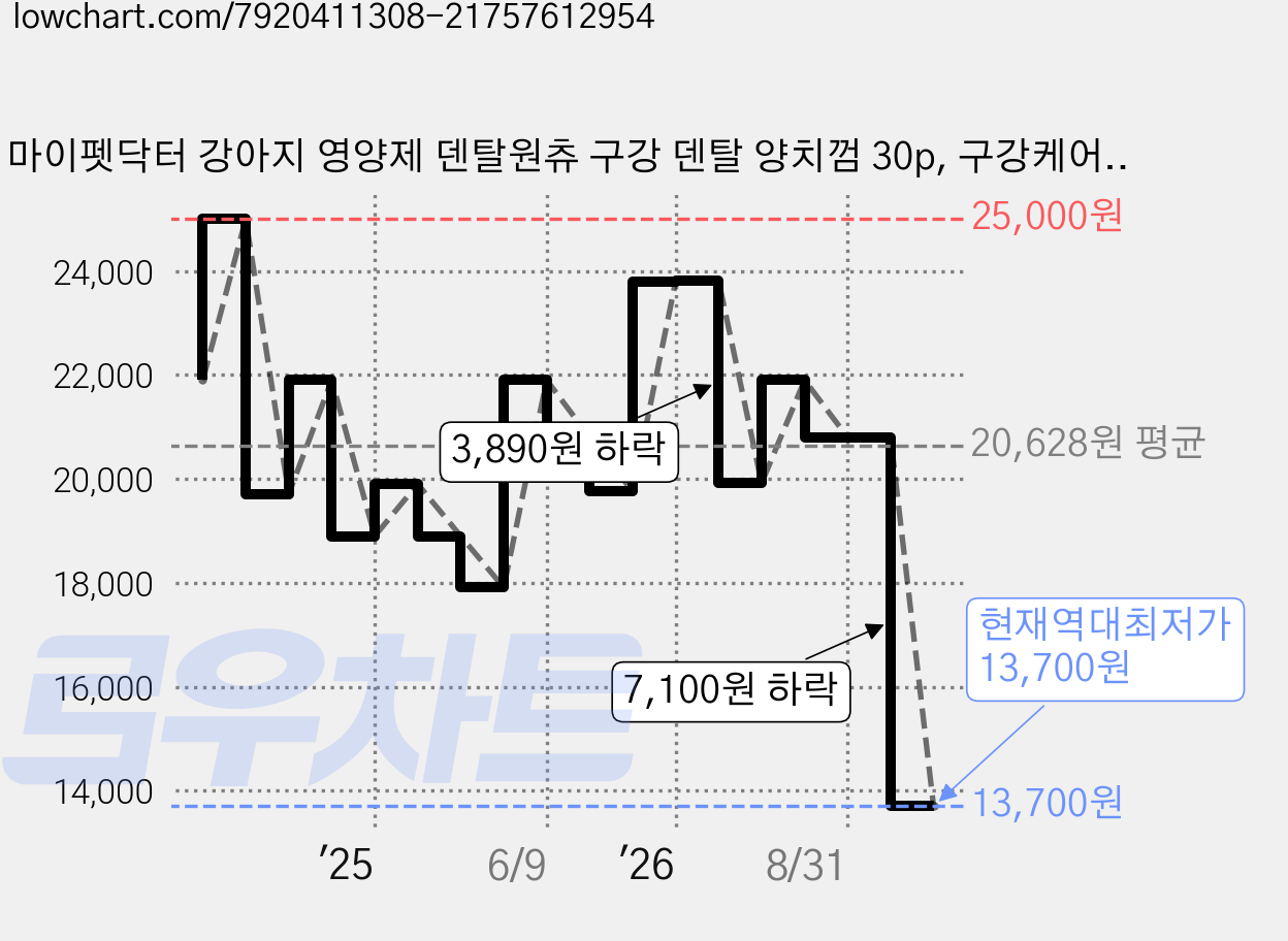 마이펫닥터 강아지 영양제 덴탈원츄 구강 덴탈 양치껌 30p, 구강케어, 80g, 1개 가격 변동 차트, 현재가 13,700원, 역대최저가