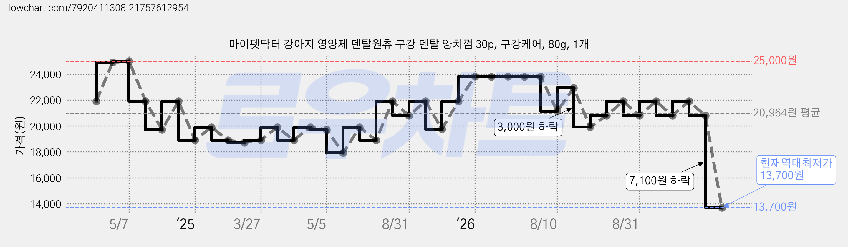 마이펫닥터 강아지 영양제 덴탈원츄 구강 덴탈 양치껌 30p, 구강케어, 80g, 1개 가격 변동 차트, 현재가 13,700원, 역대최저가