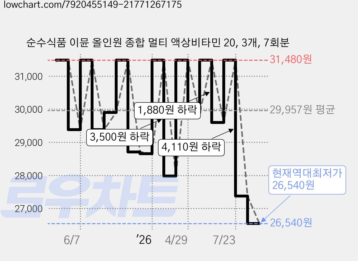 순수식품 이뮨 올인원 종합 멀티 액상비타민 20, 3개, 7회분 가격 변동 차트, 현재가 26,540원, 역대최저가
