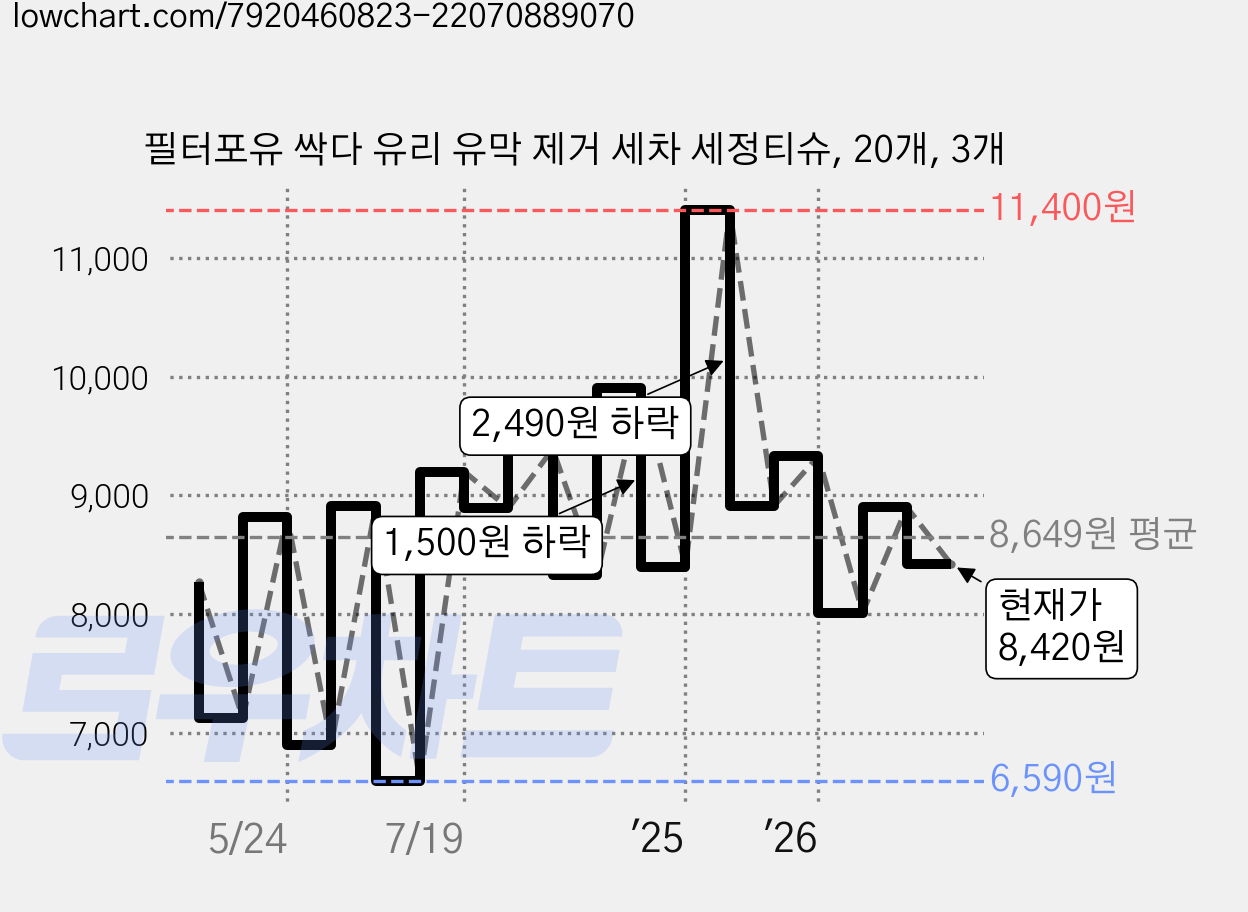 필터포유 싹다 유리 유막 제거 세차 세정티슈, 20개, 3개 가격 변동 차트, 현재가 8,420원, 관측 최저가 6,360원