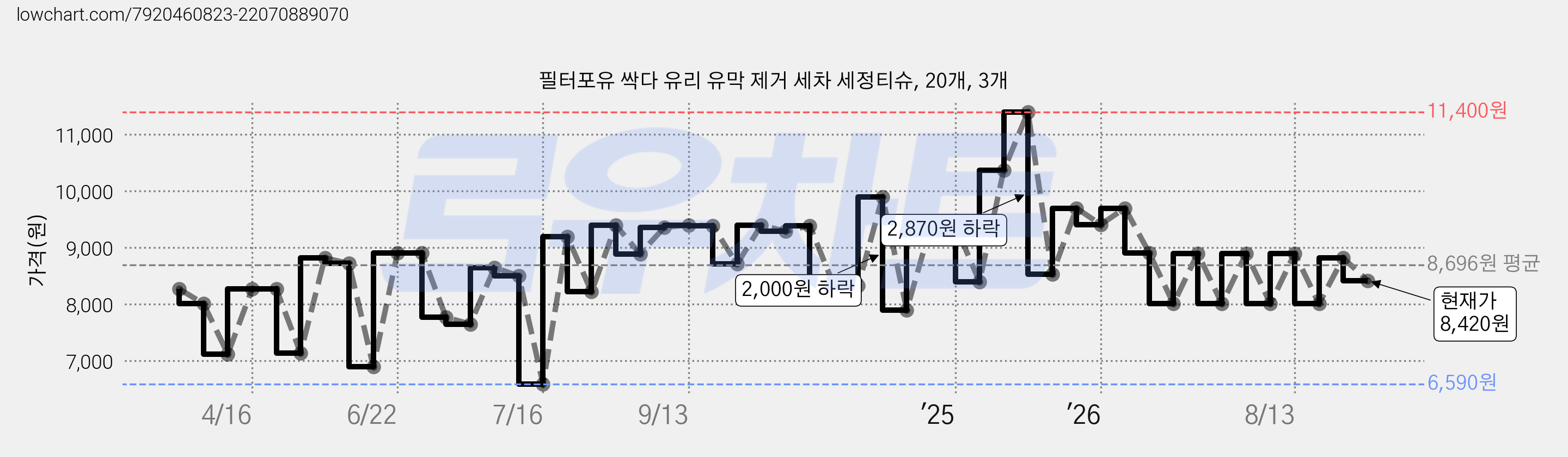 필터포유 싹다 유리 유막 제거 세차 세정티슈, 20개, 3개 가격 변동 차트, 현재가 8,420원, 관측 최저가 6,360원