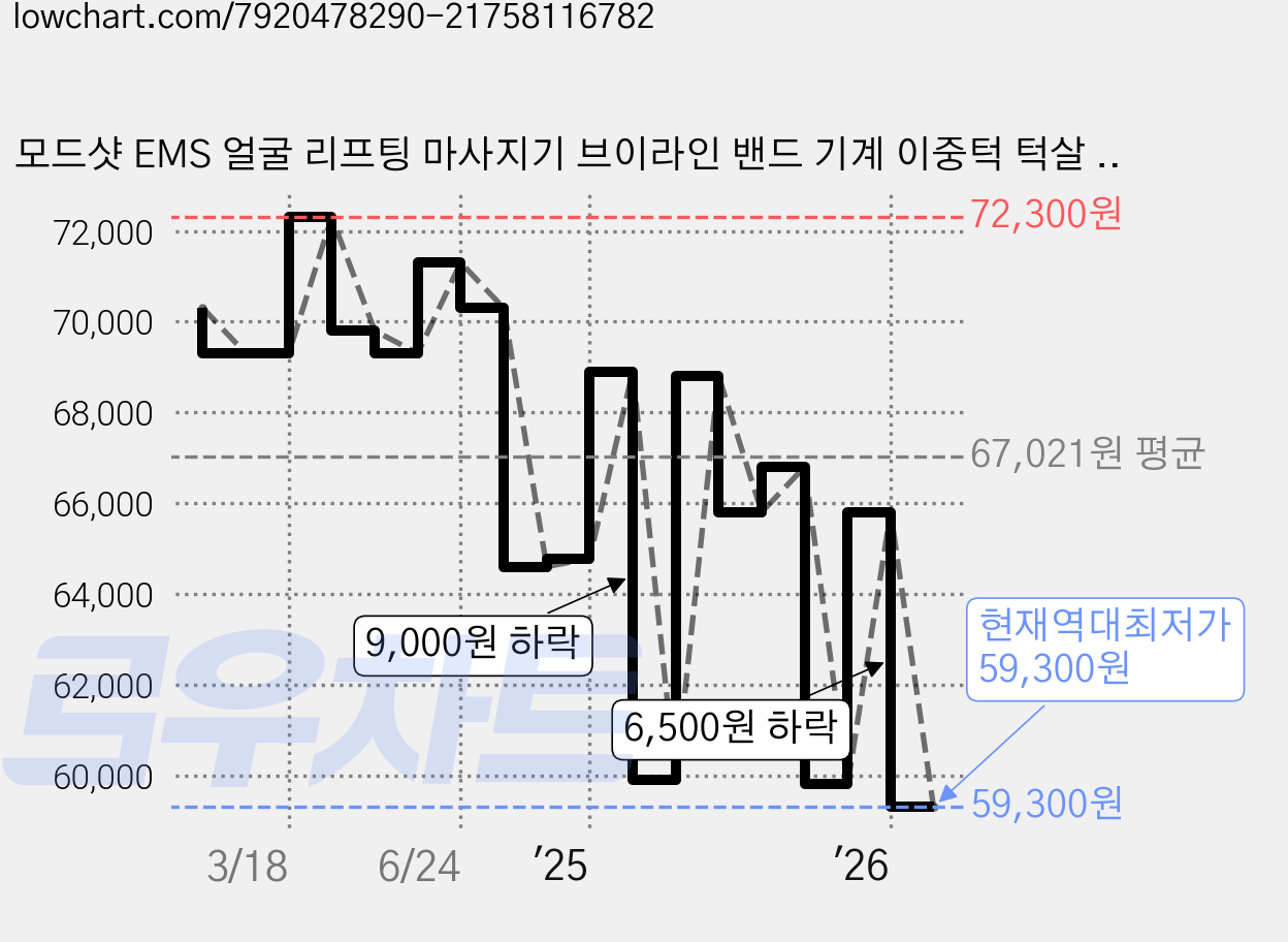 모드샷 EMS 얼굴 리프팅 마사지기 브이라인 밴드 기계 이중턱 턱살 탄력 사각턱 비대칭 교정, 모드샷 리프팅 마사지기 가격 변동 차트, 현재가 59,300원, 역대최저가