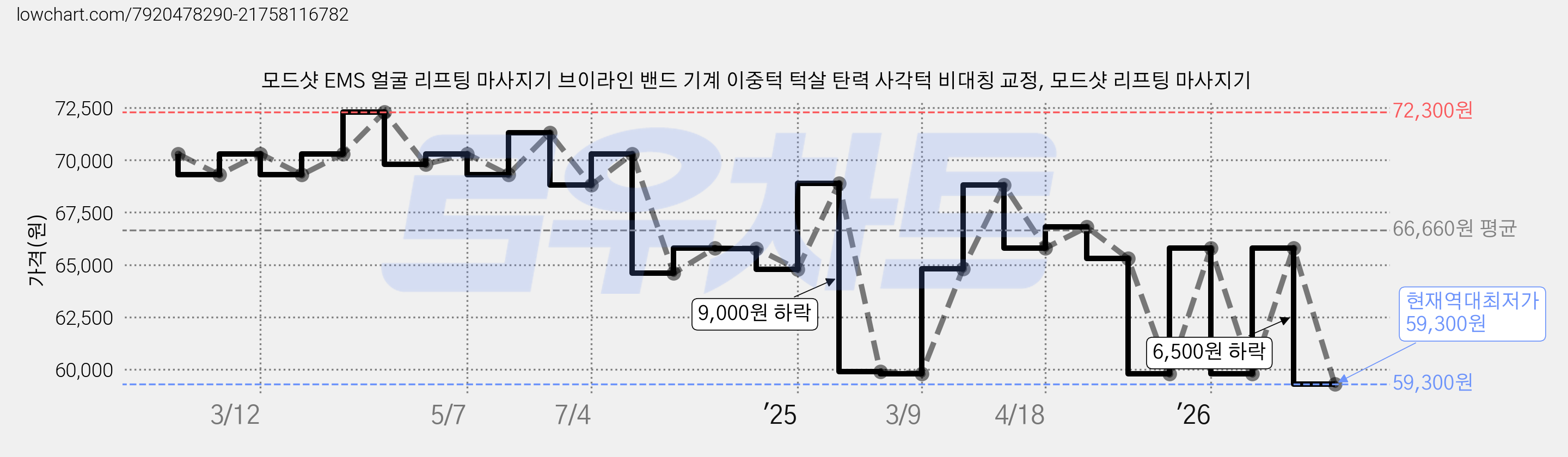 모드샷 EMS 얼굴 리프팅 마사지기 브이라인 밴드 기계 이중턱 턱살 탄력 사각턱 비대칭 교정, 모드샷 리프팅 마사지기 가격 변동 차트, 현재가 59,300원, 역대최저가