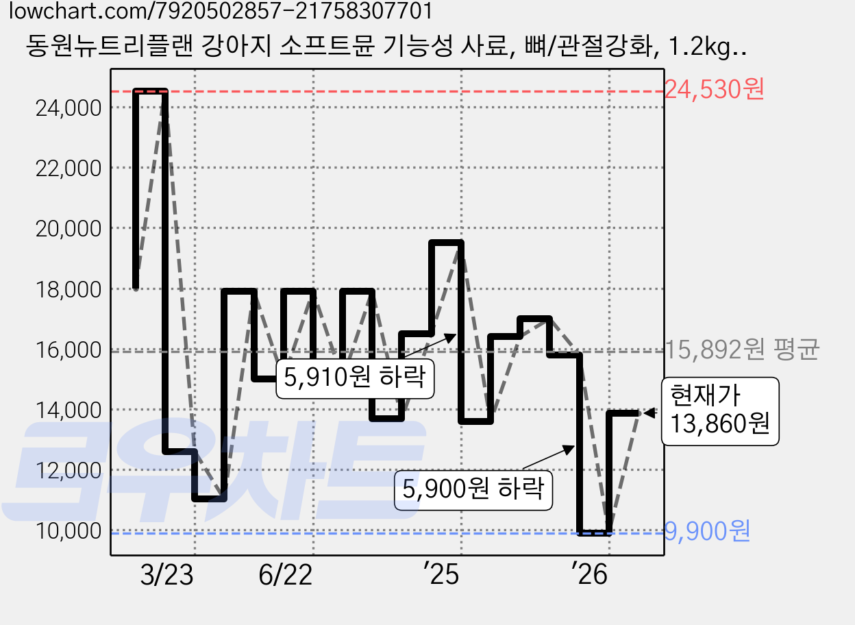 동원뉴트리플랜 강아지 소프트뮨 기능성 사료, 뼈/관절강화, 1.2kg, 1개 가격 변동 차트, 현재가 13,860원, 관측 최저가 9,600원
