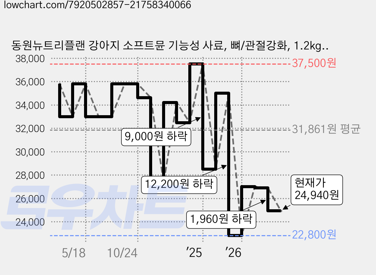 동원뉴트리플랜 강아지 소프트뮨 기능성 사료, 뼈/관절강화, 1.2kg, 2개 가격 변동 차트, 현재가 24,940원, 관측 최저가 21,800원