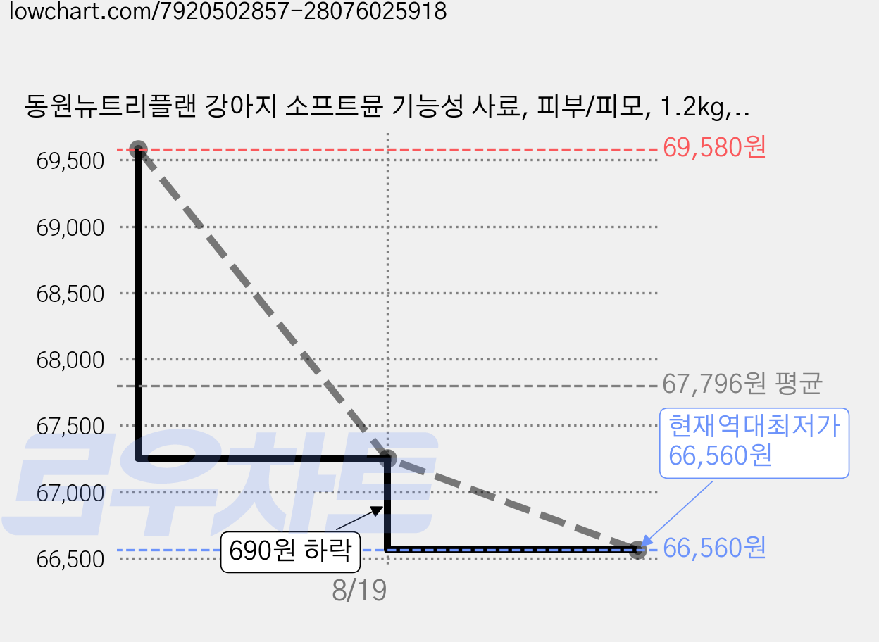 동원뉴트리플랜 강아지 소프트뮨 기능성 사료, 피부/피모, 1.2kg, 5개 가격 변동 차트, 현재가 66,560원, 역대최저가
