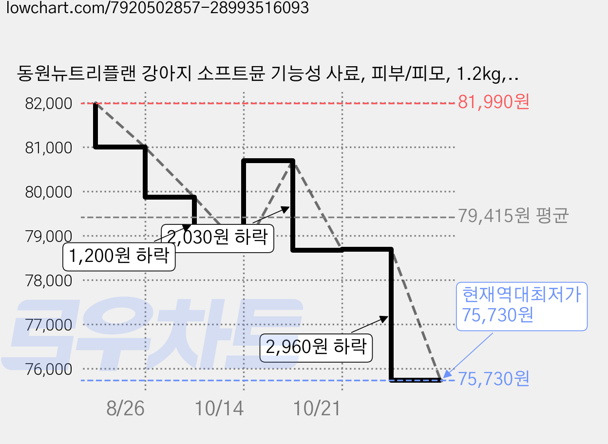 동원뉴트리플랜 강아지 소프트뮨 기능성 사료, 피부/피모, 1.2kg, 6개 가격 변동 차트, 현재가 75,730원, 역대최저가