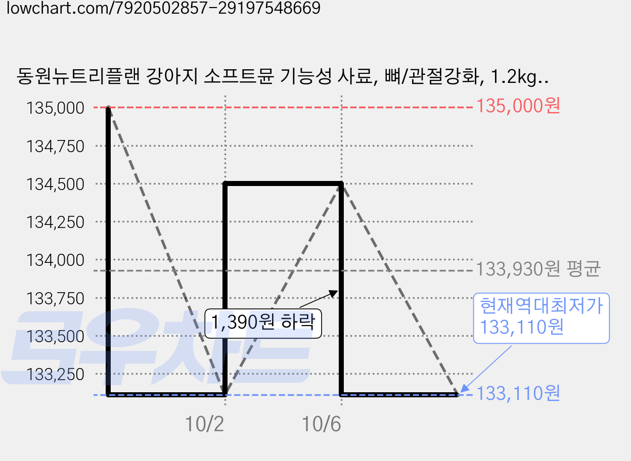 동원뉴트리플랜 강아지 소프트뮨 기능성 사료, 뼈/관절강화, 1.2kg, 10개 가격 변동 차트, 현재가 133,110원, 역대최저가