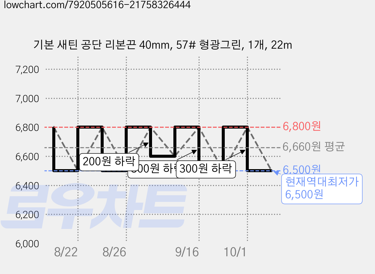 기본 새틴 공단 리본끈 40mm, 57# 형광그린, 1개, 22m 가격 변동 차트, 현재가 6,500원, 역대최저가