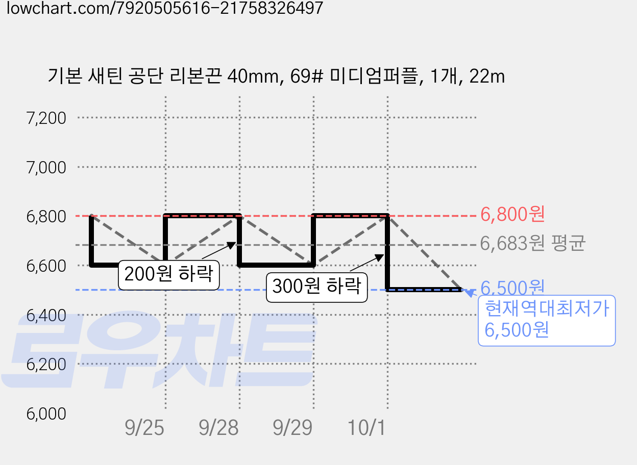기본 새틴 공단 리본끈 40mm, 69# 미디엄퍼플, 1개, 22m 가격 변동 차트, 현재가 6,500원, 역대최저가