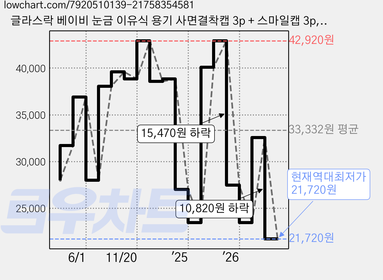 글라스락 베이비 눈금 이유식 용기 사면결착캡 3p + 스마일캡 3p, 270ml, 혼합색상, 1세트 가격 변동 차트, 현재가 21,720원, 역대최저가