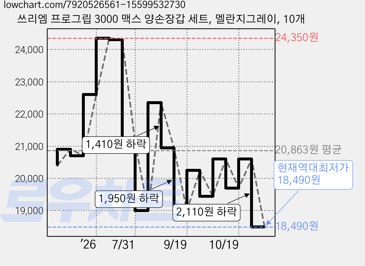 쓰리엠 프로그립 3000 맥스 양손장갑 세트, 멜란지그레이, 10개 가격 변동 차트, 현재가 18,490원, 역대최저가