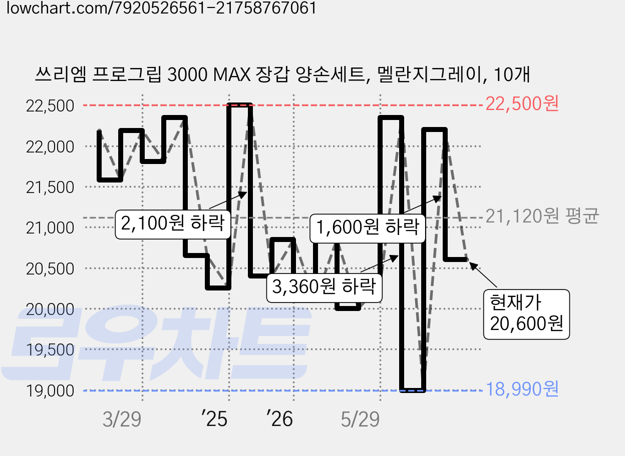 쓰리엠 프로그립 3000 MAX 장갑 양손세트, 멜란지그레이, 10개 가격 변동 차트, 현재가 20,600원, 관측 최저가 18,990원