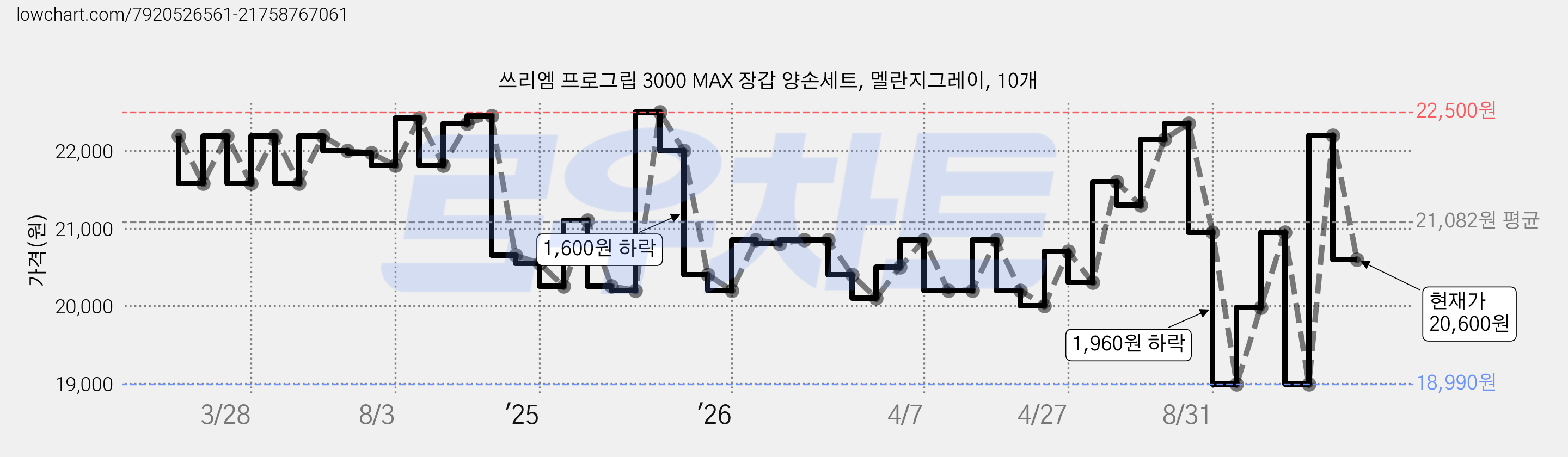 쓰리엠 프로그립 3000 MAX 장갑 양손세트, 멜란지그레이, 10개 가격 변동 차트, 현재가 20,600원, 관측 최저가 18,990원