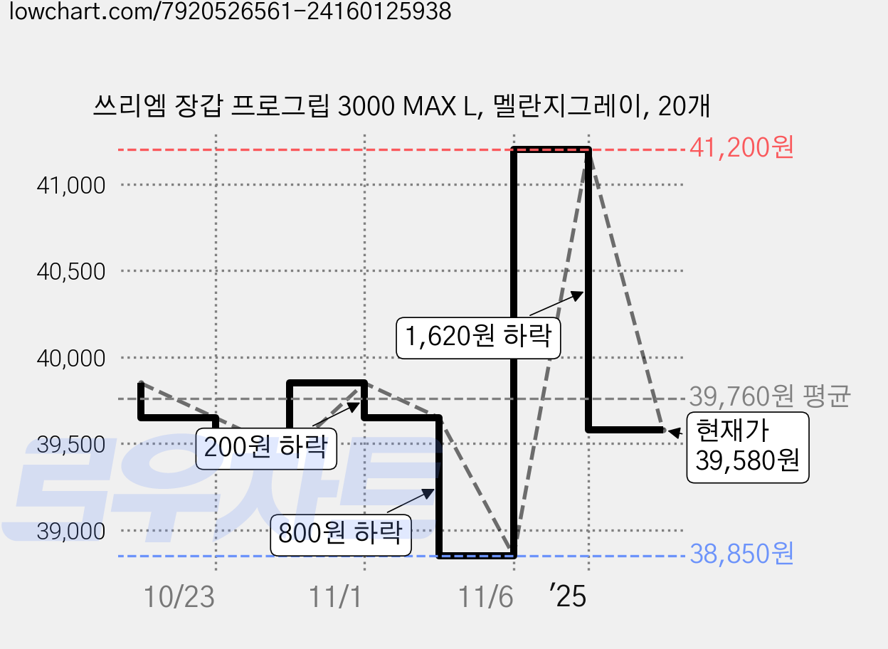쓰리엠 장갑 프로그립 3000 MAX L, 멜란지그레이, 20개 가격 변동 차트, 현재가 39,580원, 관측 최저가 38,850원