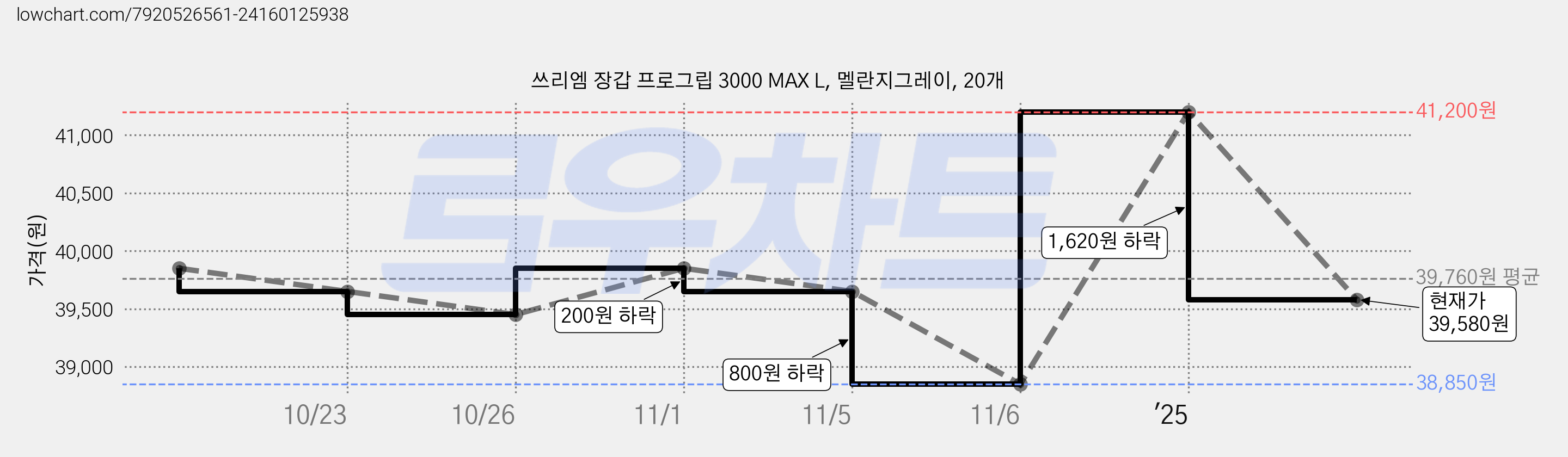 쓰리엠 장갑 프로그립 3000 MAX L, 멜란지그레이, 20개 가격 변동 차트, 현재가 39,580원, 관측 최저가 38,850원