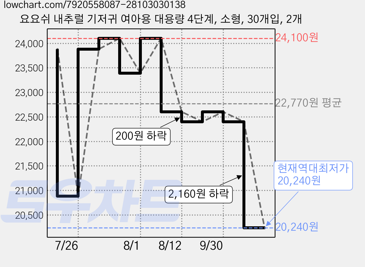 요요쉬 내추럴 기저귀 여아용 대용량 4단계, 소형, 30개입, 2개 가격 변동 차트, 현재가 20,240원, 역대최저가