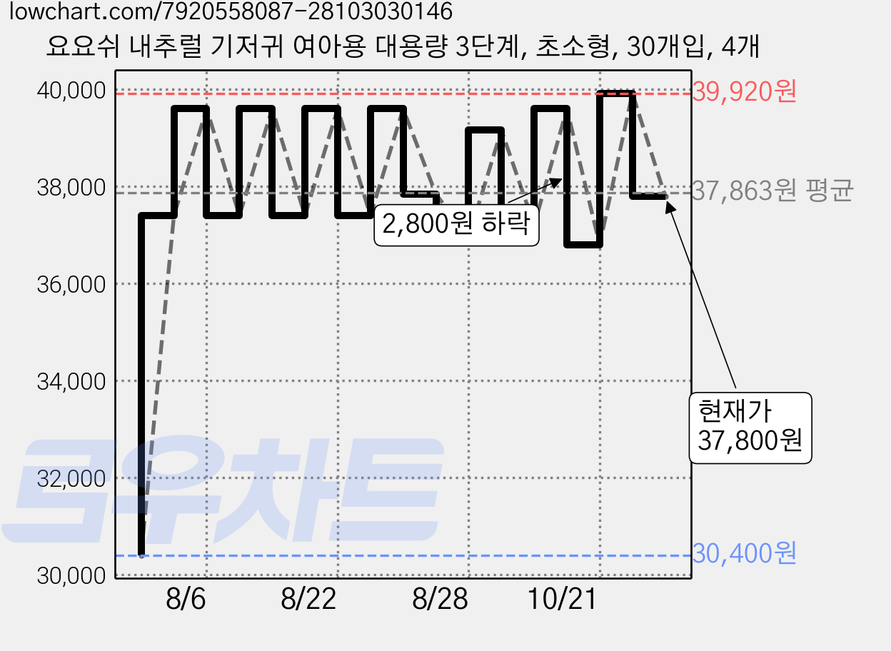 요요쉬 내추럴 기저귀 여아용 대용량 3단계, 초소형, 30개입, 4개 가격 변동 차트, 현재가 37,800원, 관측 최저가 30,400원