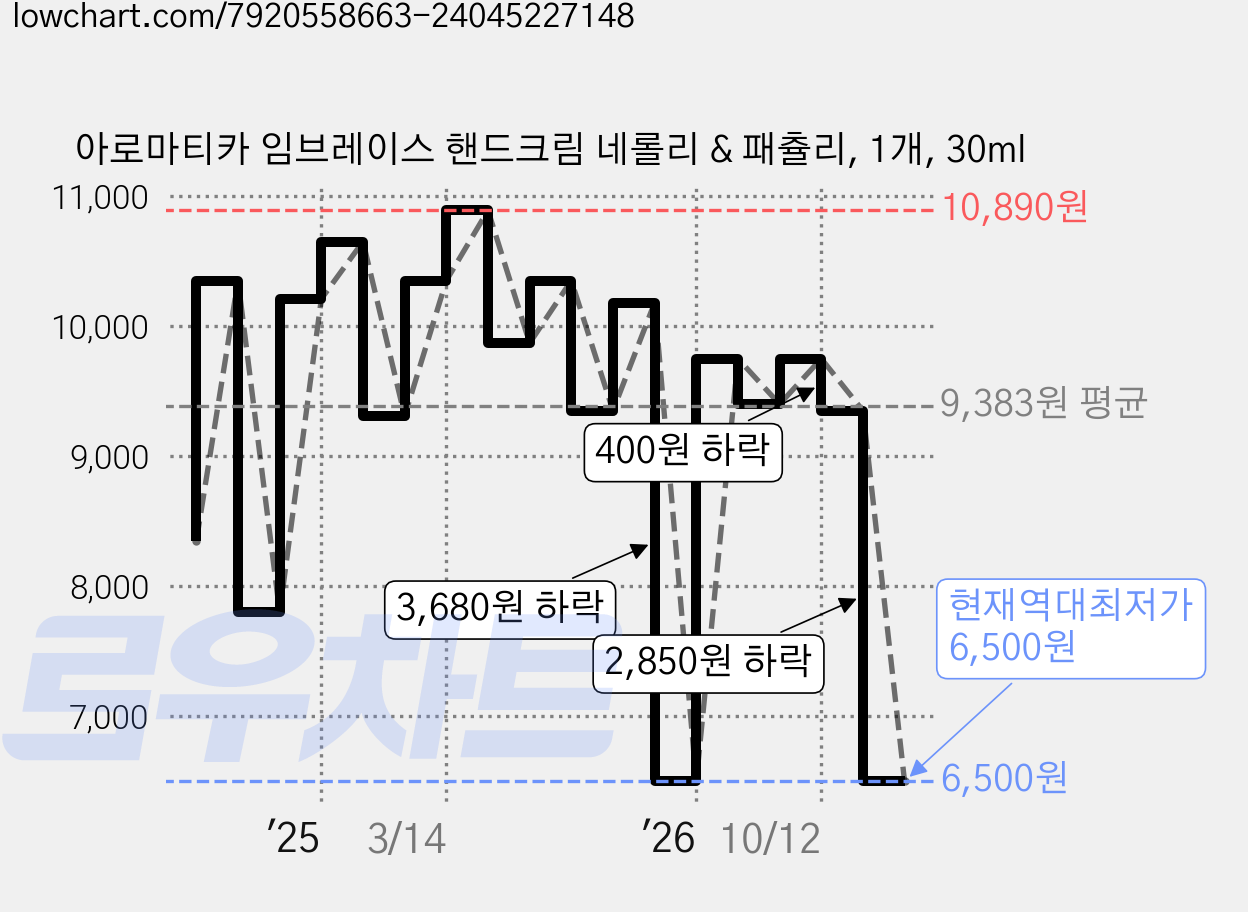 아로마티카 임브레이스 핸드크림 네롤리 & 패츌리, 1개, 30ml 가격 변동 차트, 현재가 6,500원, 역대최저가