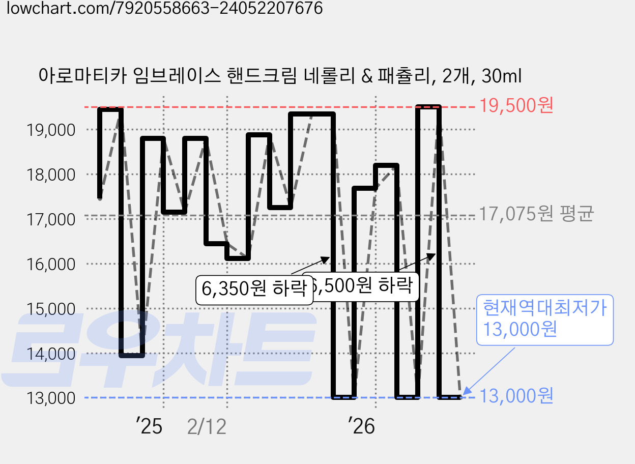 아로마티카 임브레이스 핸드크림 네롤리 & 패츌리, 2개, 30ml 가격 변동 차트, 현재가 13,000원, 역대최저가