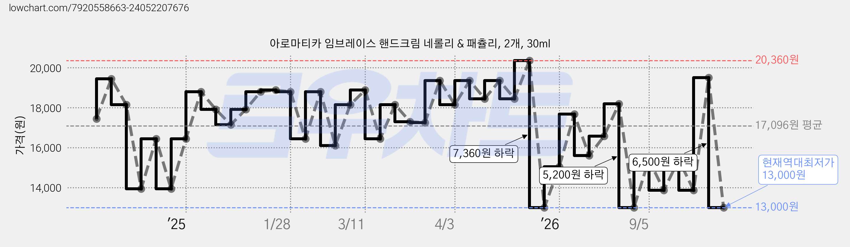 아로마티카 임브레이스 핸드크림 네롤리 & 패츌리, 2개, 30ml 가격 변동 차트, 현재가 13,000원, 역대최저가