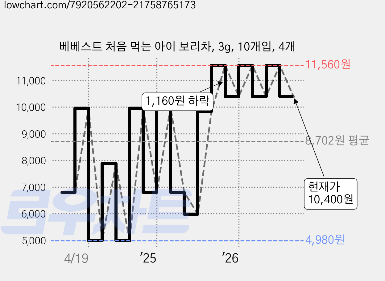 베베스트 처음 먹는 아이 보리차, 3g, 10개입, 4개 가격 변동 차트, 현재가 10,400원, 관측 최저가 4,980원