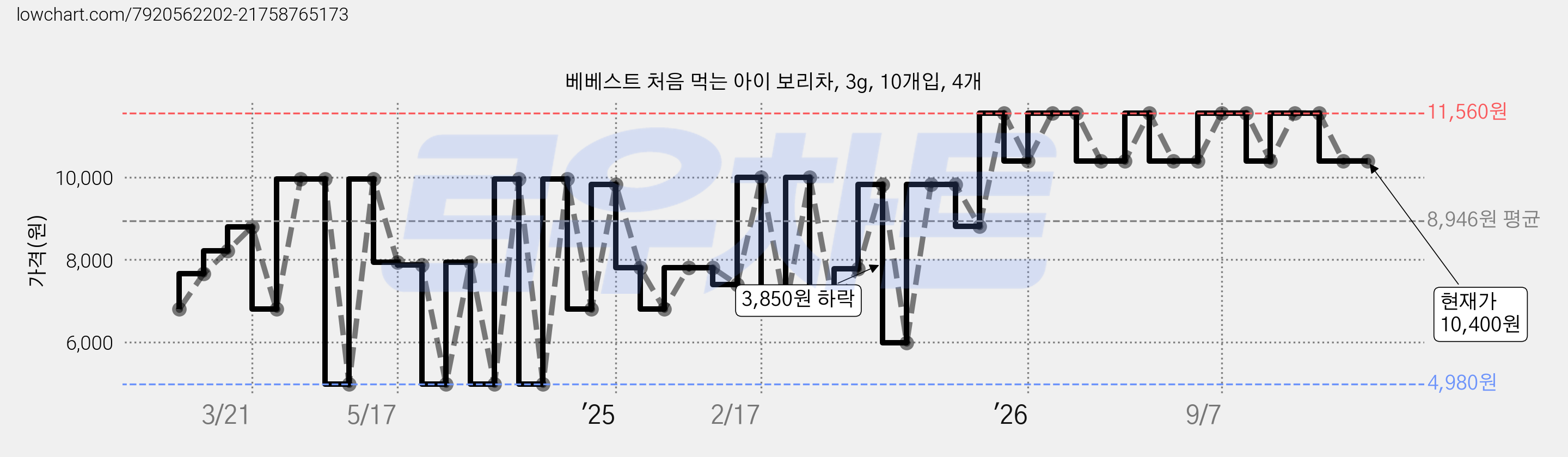 베베스트 처음 먹는 아이 보리차, 3g, 10개입, 4개 가격 변동 차트, 현재가 10,400원, 관측 최저가 4,980원