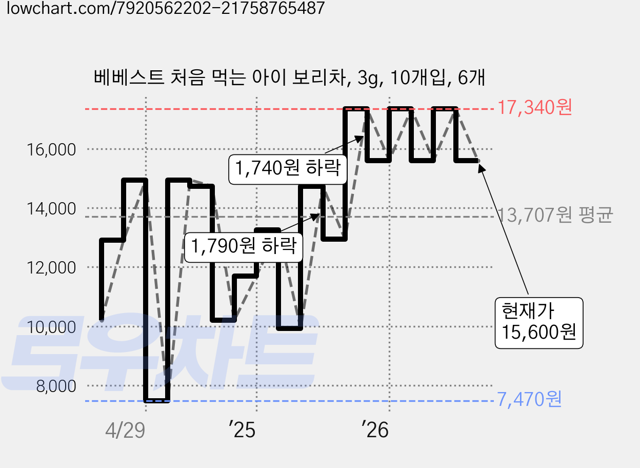 베베스트 처음 먹는 아이 보리차, 3g, 10개입, 6개 가격 변동 차트, 현재가 15,600원, 관측 최저가 7,470원