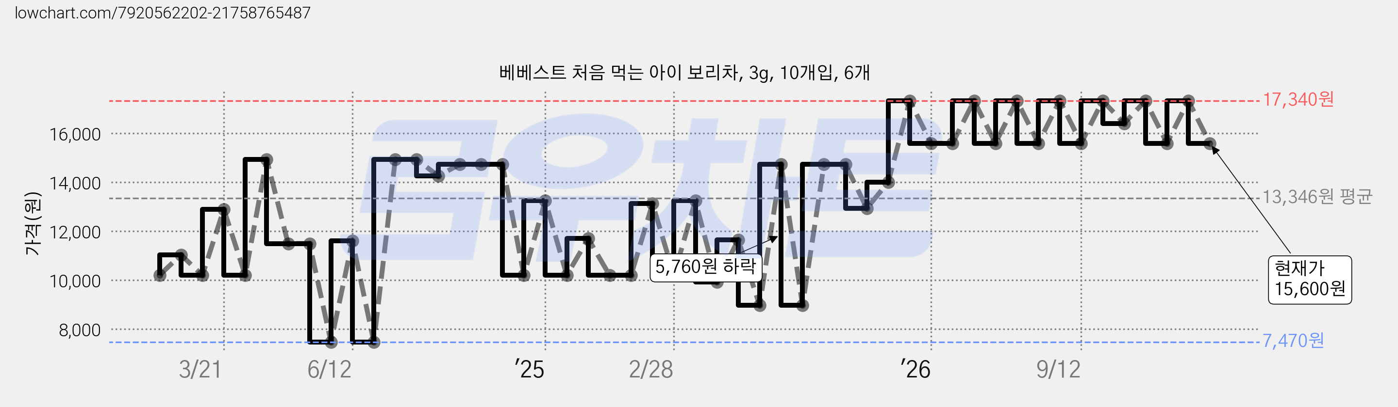 베베스트 처음 먹는 아이 보리차, 3g, 10개입, 6개 가격 변동 차트, 현재가 15,600원, 관측 최저가 7,470원