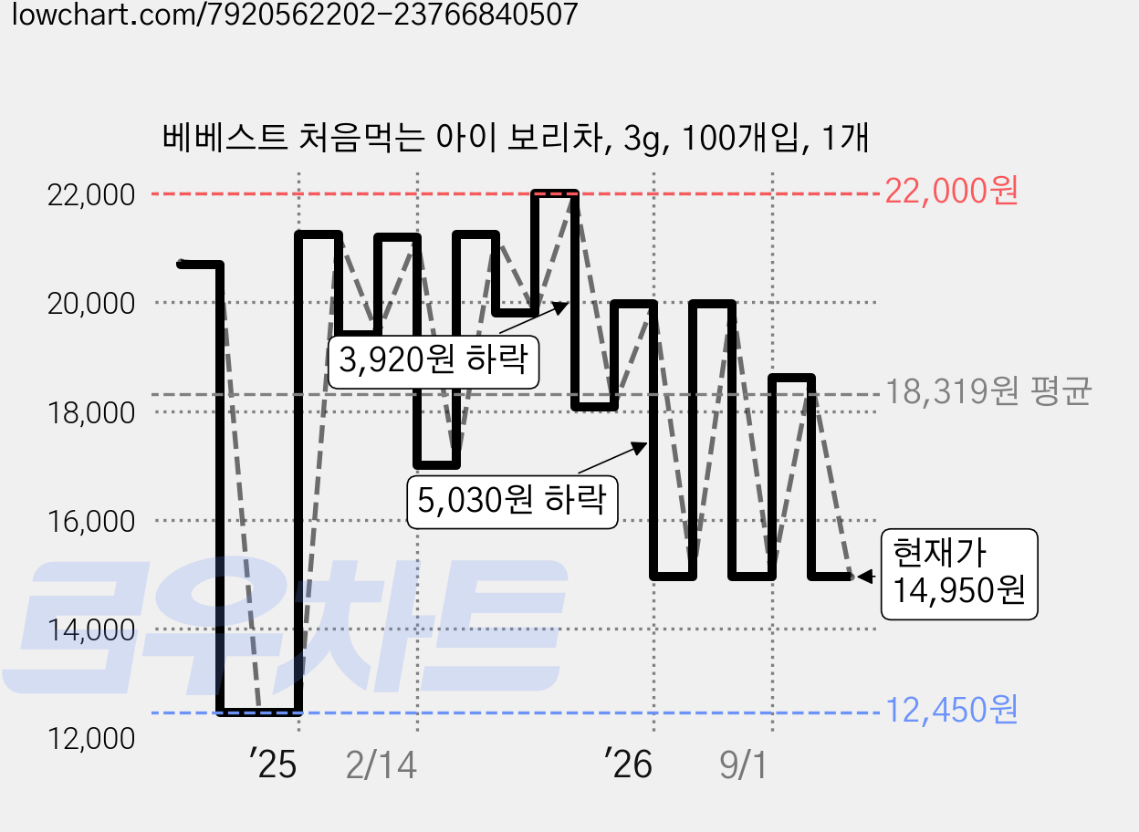 베베스트 처음먹는 아이 보리차, 3g, 100개입, 1개 가격 변동 차트, 현재가 14,950원, 관측 최저가 12,450원