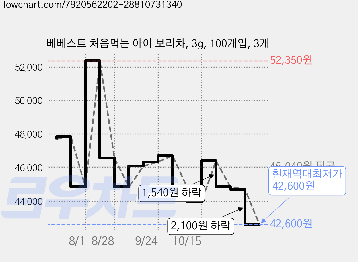 베베스트 처음먹는 아이 보리차, 3g, 100개입, 3개 가격 변동 차트, 현재가 42,600원, 역대최저가