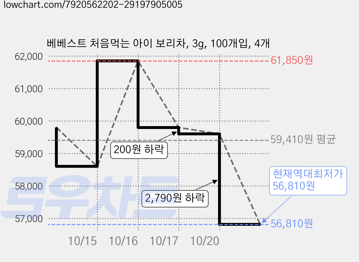 베베스트 처음먹는 아이 보리차, 3g, 100개입, 4개 가격 변동 차트, 현재가 56,810원, 역대최저가