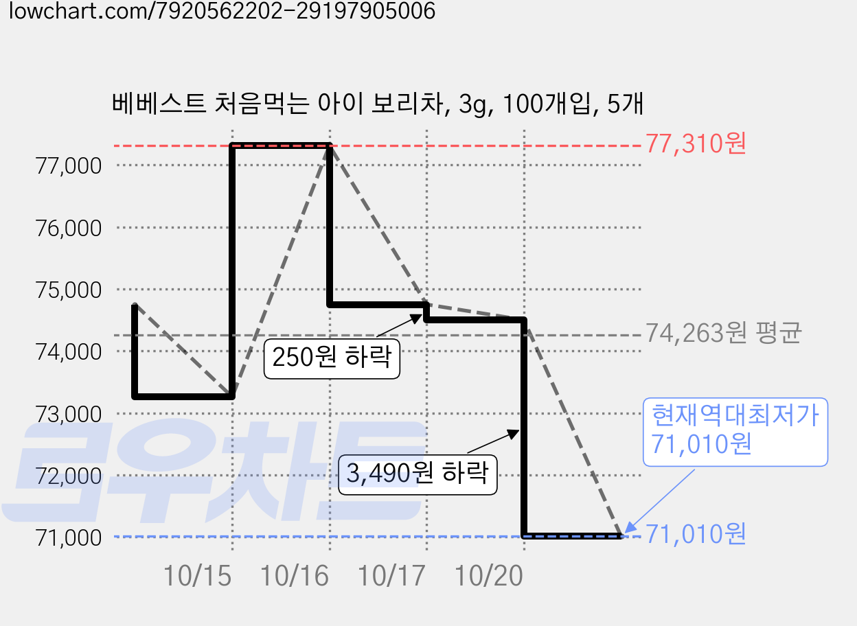 베베스트 처음먹는 아이 보리차, 3g, 100개입, 5개 가격 변동 차트, 현재가 71,010원, 역대최저가