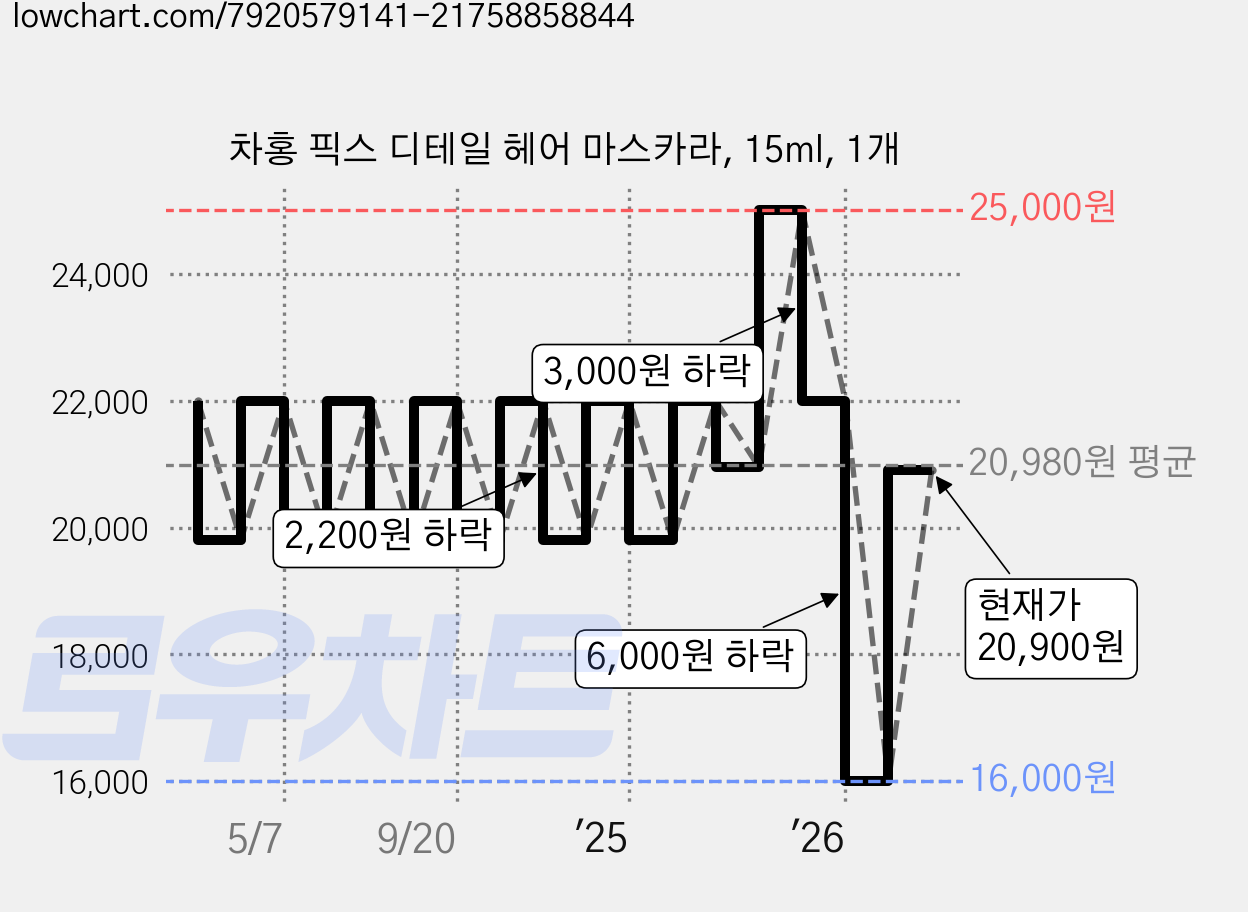 차홍 픽스 디테일 헤어 마스카라, 15ml, 1개 가격 변동 차트, 현재가 23,400원, 관측 최저가 19,800원