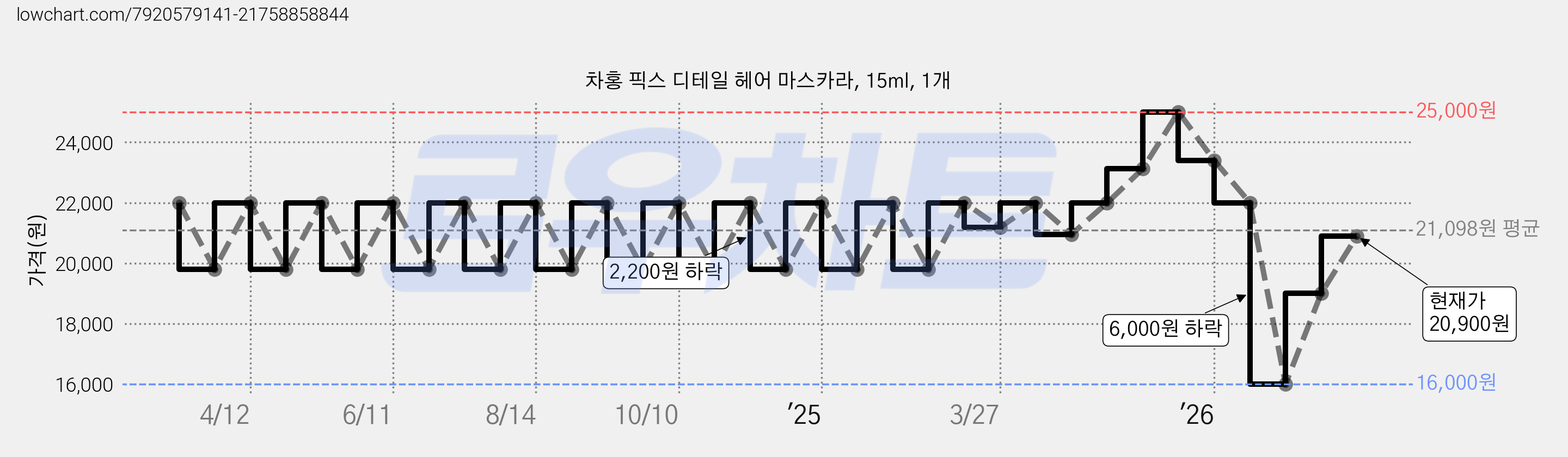 차홍 픽스 디테일 헤어 마스카라, 15ml, 1개 가격 변동 차트, 현재가 23,400원, 관측 최저가 19,800원