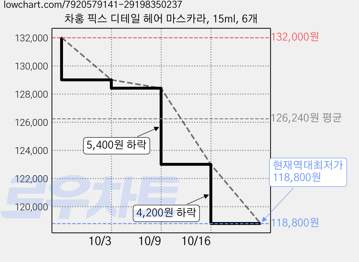 차홍 픽스 디테일 헤어 마스카라, 15ml, 6개 가격 변동 차트, 현재가 118,800원, 역대최저가