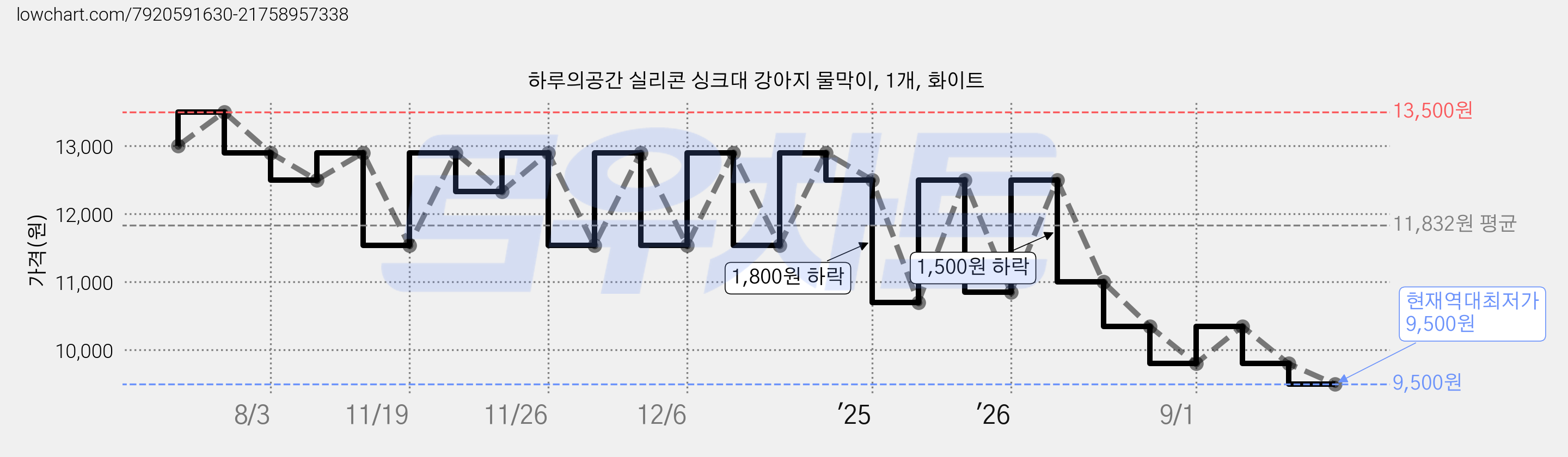 하루의공간 실리콘 싱크대 강아지 물막이, 1개, 화이트 가격 변동 차트, 현재가 9,500원, 역대최저가