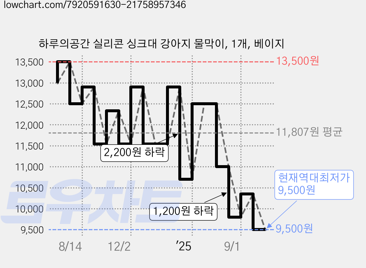 하루의공간 실리콘 싱크대 강아지 물막이, 1개, 베이지 가격 변동 차트, 현재가 9,500원, 역대최저가