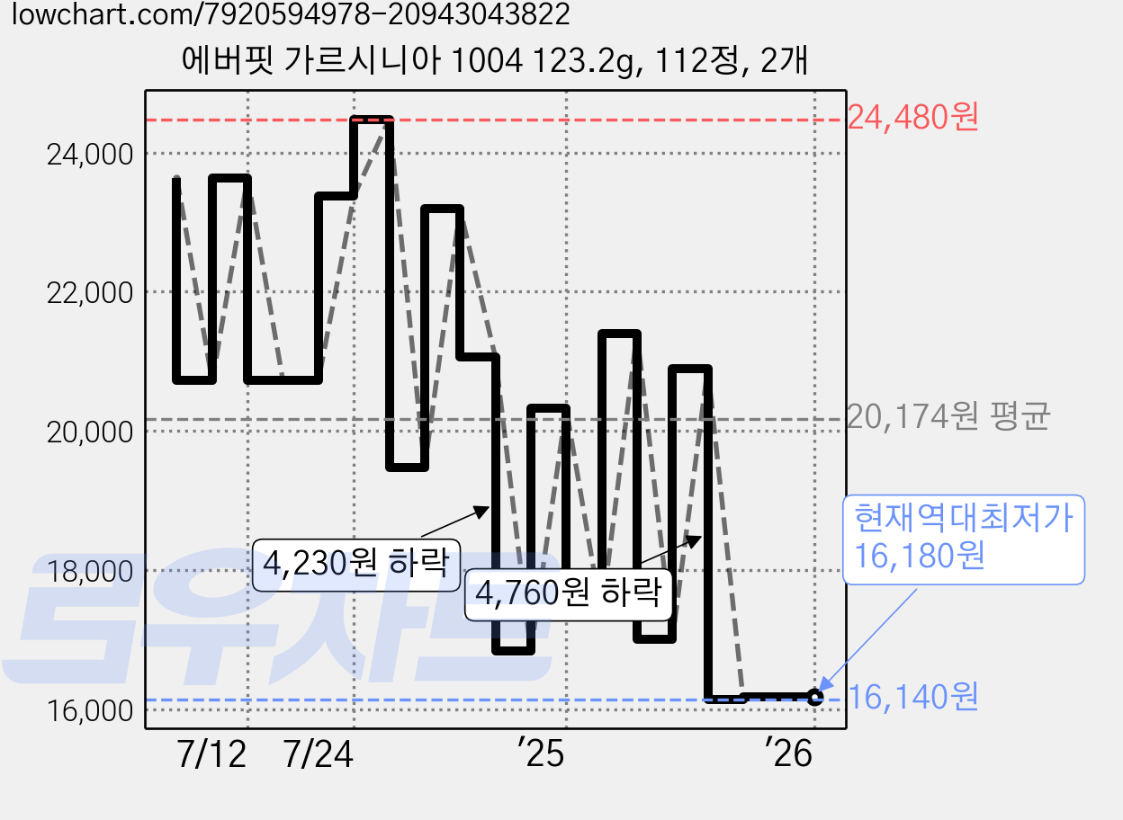 에버핏 가르시니아 1004 123.2g, 112정, 2개 가격 변동 차트, 현재가 16,180원, 역대최저가