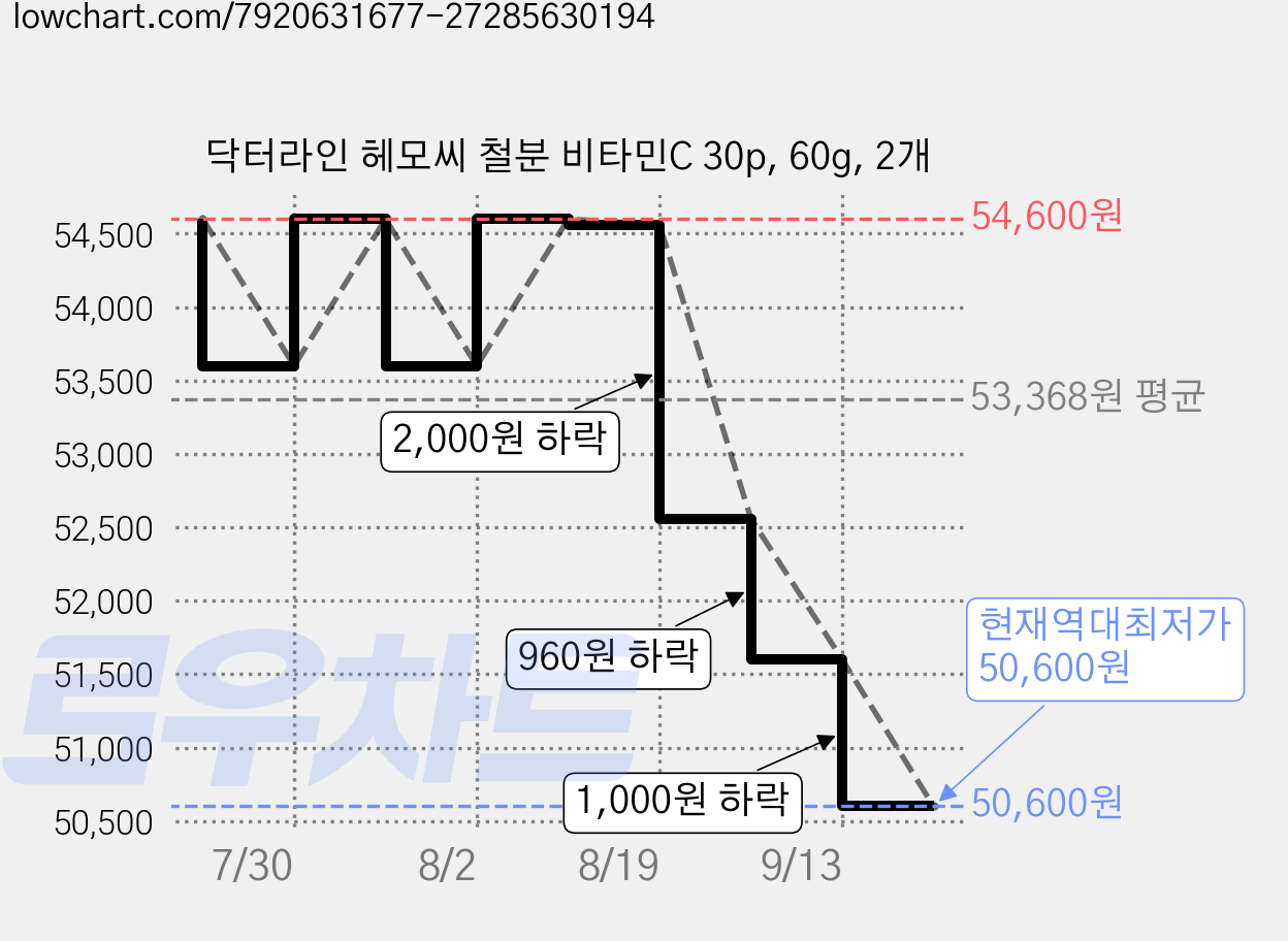 닥터라인 헤모씨 철분 비타민C 30p, 60g, 2개 가격 변동 차트, 현재가 50,600원, 역대최저가
