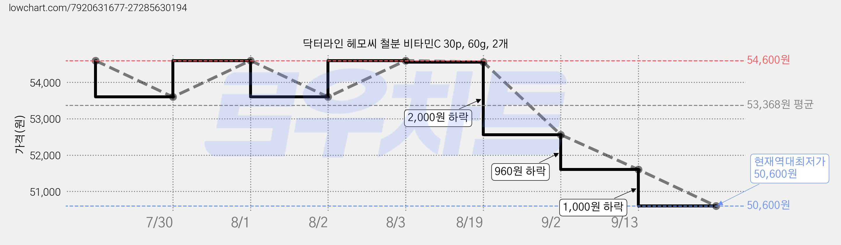 닥터라인 헤모씨 철분 비타민C 30p, 60g, 2개 가격 변동 차트, 현재가 50,600원, 역대최저가