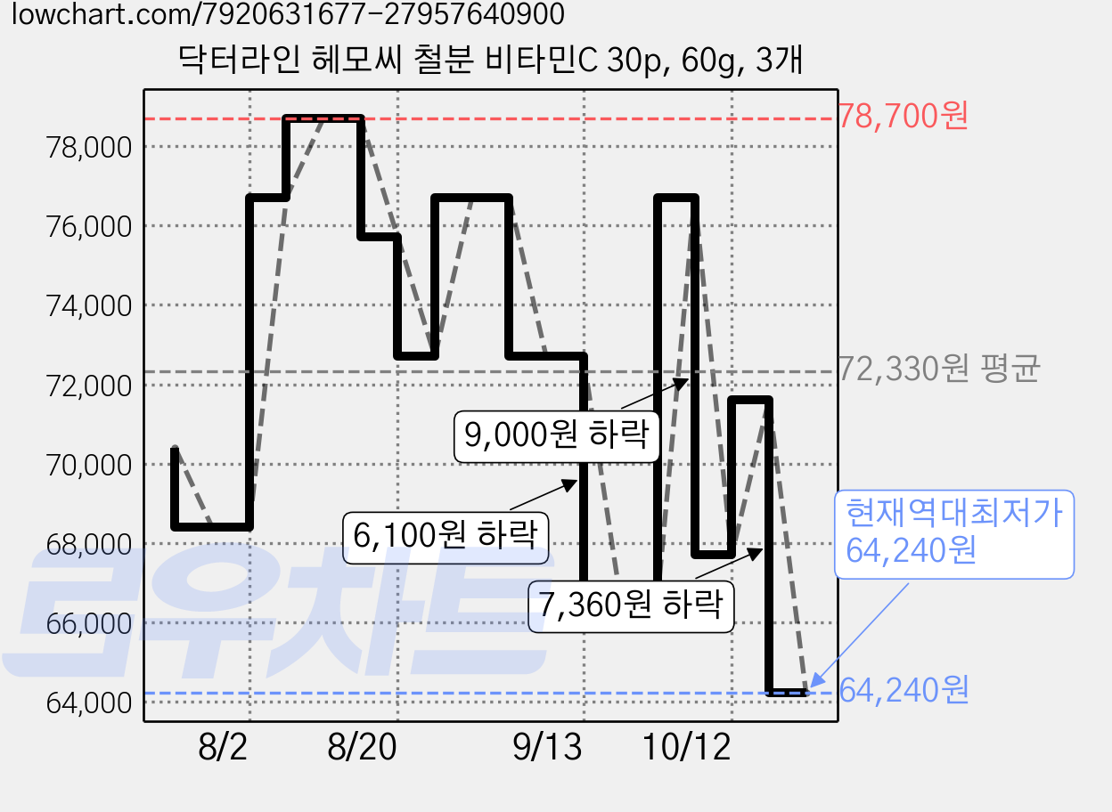 닥터라인 헤모씨 철분 비타민C 30p, 60g, 3개 가격 변동 차트, 현재가 64,240원, 역대최저가