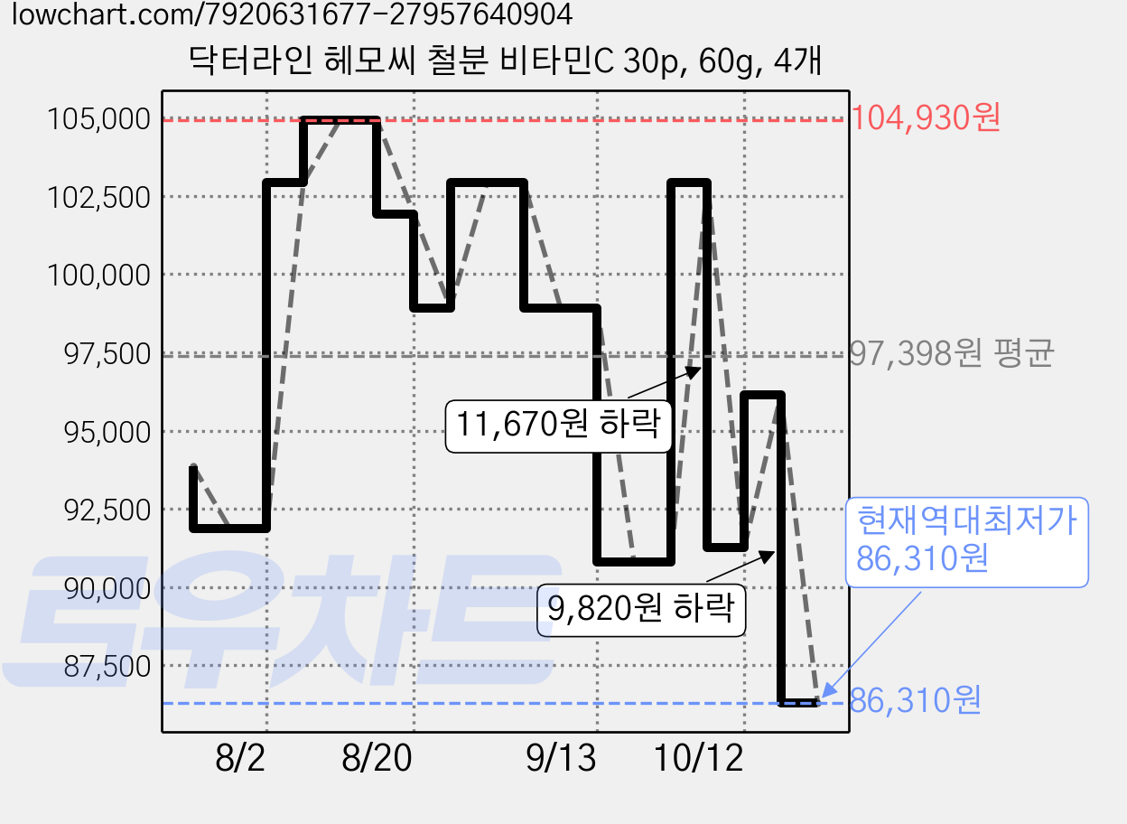 닥터라인 헤모씨 철분 비타민C 30p, 60g, 4개 가격 변동 차트, 현재가 86,310원, 역대최저가