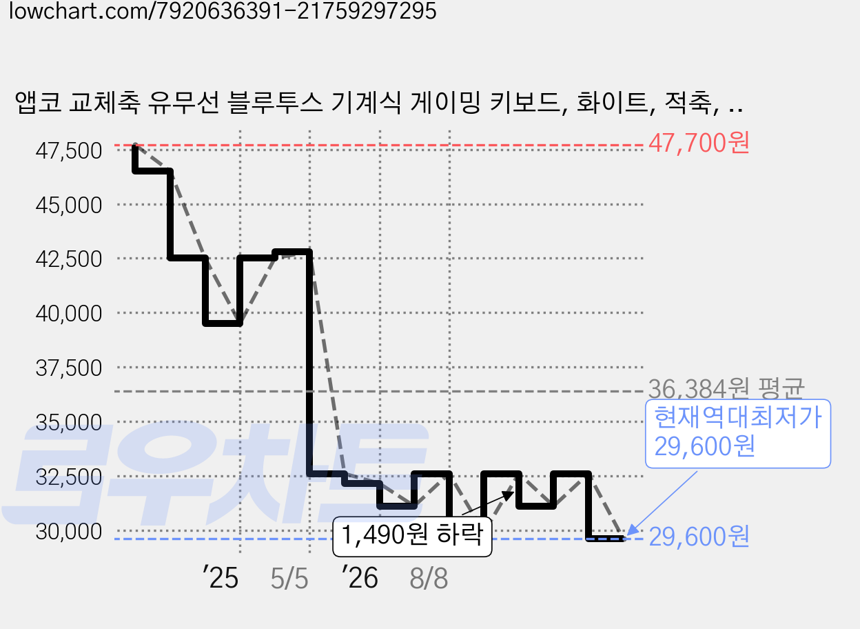앱코 교체축 유무선 블루투스 기계식 게이밍 키보드, 화이트, 적축, 적축 가격 변동 차트, 현재가 29,600원, 역대최저가