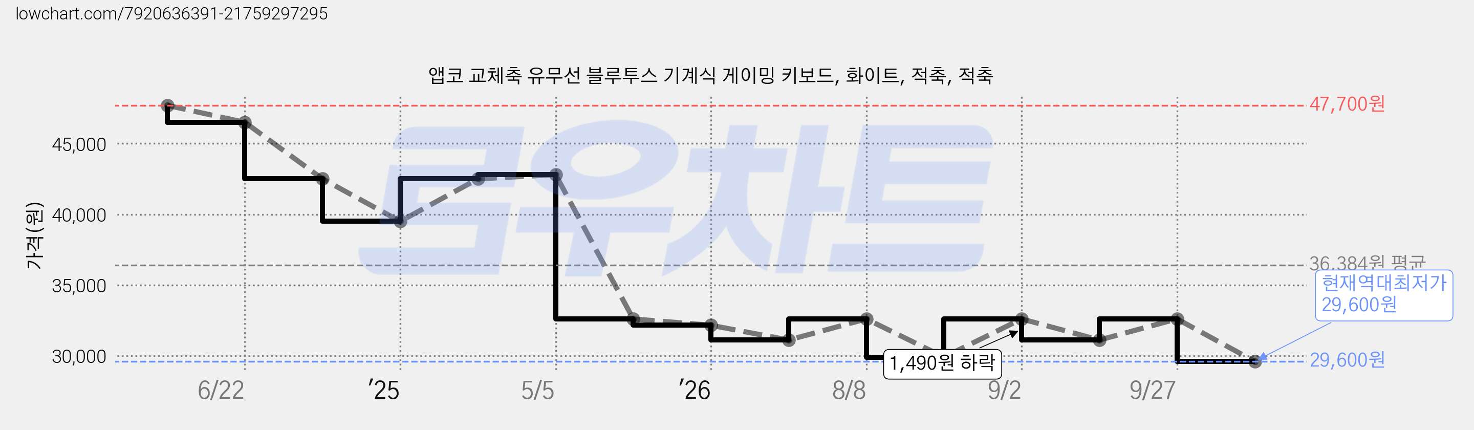 앱코 교체축 유무선 블루투스 기계식 게이밍 키보드, 화이트, 적축, 적축 가격 변동 차트, 현재가 29,600원, 역대최저가