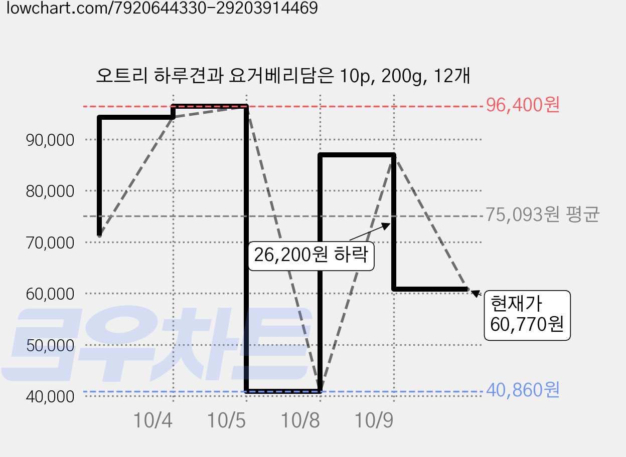 오트리 하루견과 요거베리담은 10p, 200g, 12개 가격 변동 차트, 현재가 60,770원, 관측 최저가 40,860원