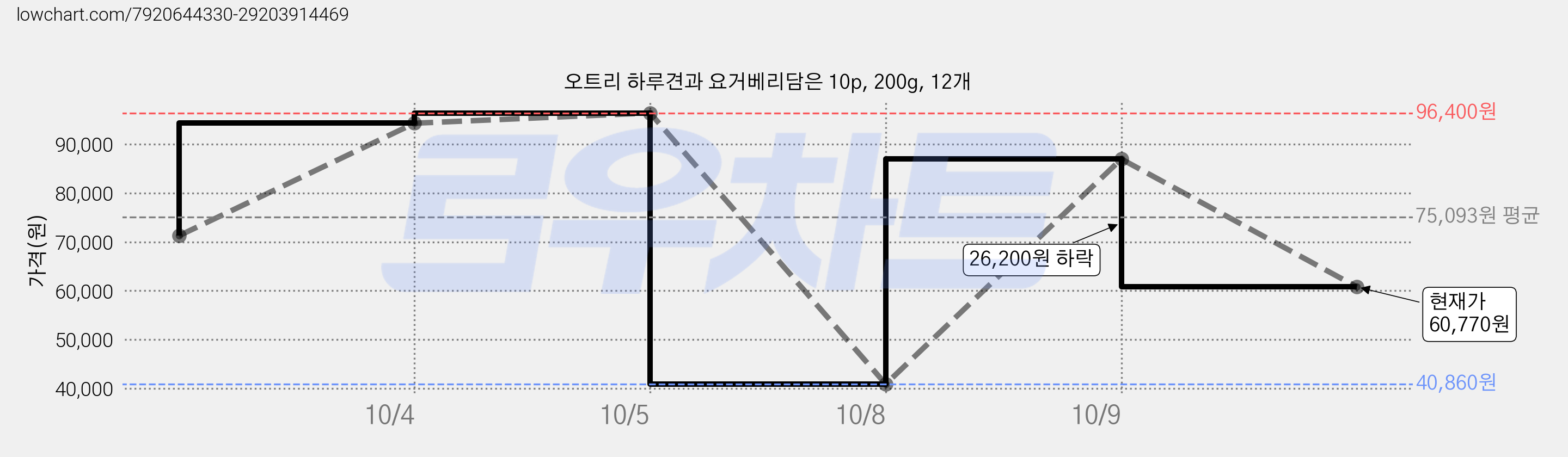 오트리 하루견과 요거베리담은 10p, 200g, 12개 가격 변동 차트, 현재가 60,770원, 관측 최저가 40,860원